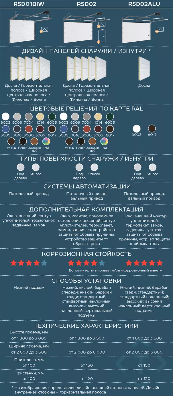 Сравнение гаражных секционных ворот DoorHan. Какие лучше выбрать в Волхове Сравнение гаражных секционных ворот DoorHan. Какие лучше выбрать